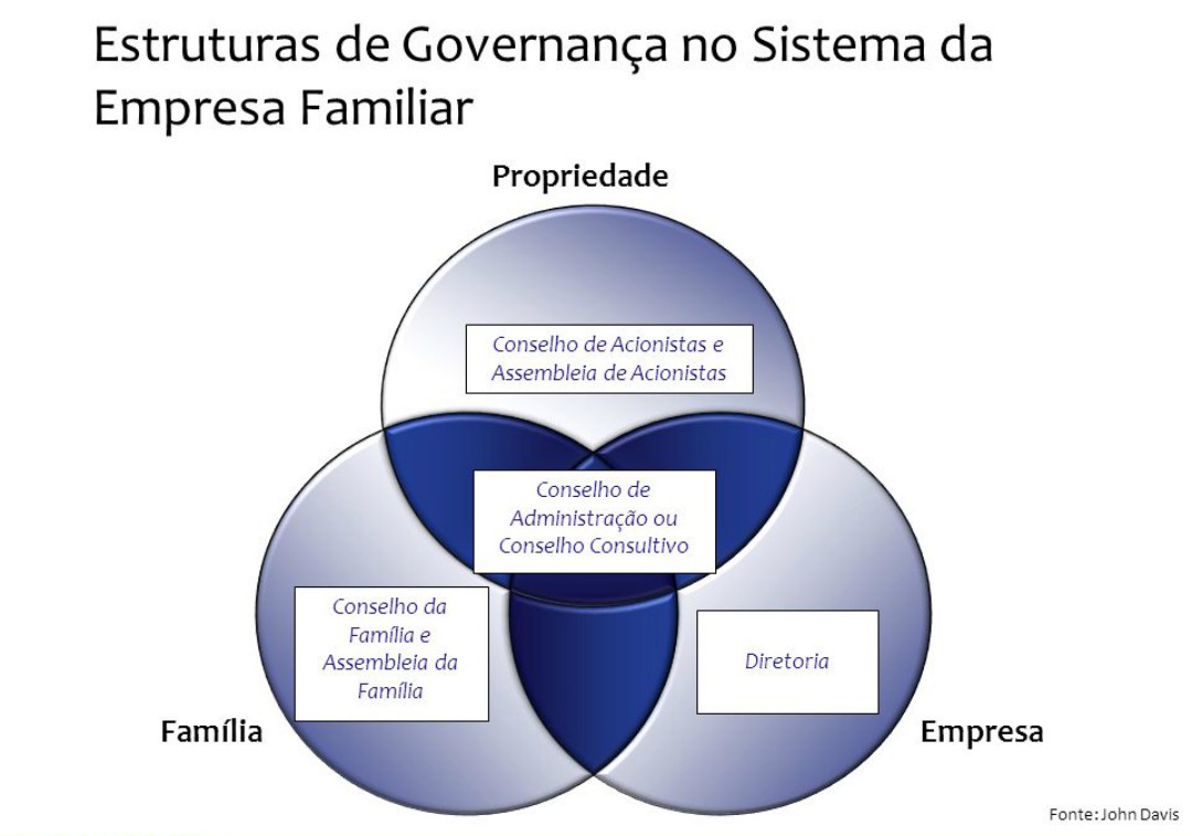 modelo dos três círculos governança corporativa em empresas familiares