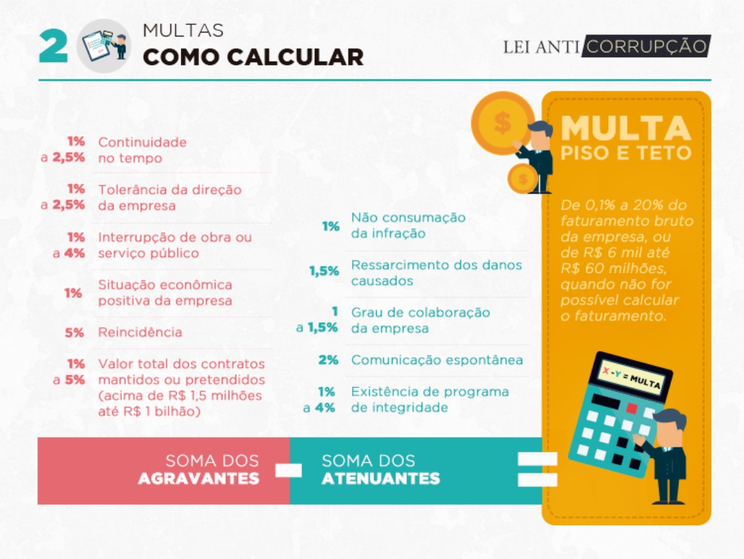 custo da corrupção multa calcular